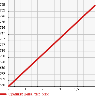 Аукционная статистика: График изменения цены MERCEDES BENZ AMG E CLASS 2005 211076 в зависимости от аукционных оценок