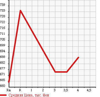 Аукционная статистика: График изменения цены MERCEDES BENZ E CLASS 2003 211076 в зависимости от аукционных оценок