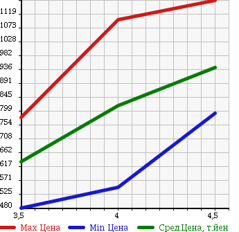 Аукционная статистика: График изменения цены MERCEDES BENZ E CLASS 2004 211076 в зависимости от аукционных оценок