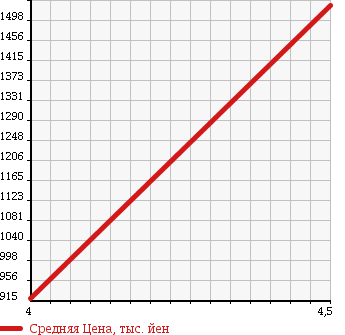 Аукционная статистика: График изменения цены MERCEDES BENZ AMG E CLASS 2006 211077 в зависимости от аукционных оценок