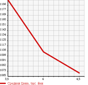 Аукционная статистика: График изменения цены MERCEDES BENZ E CLASS 2007 211077 в зависимости от аукционных оценок