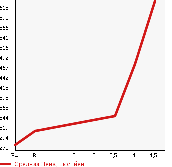 Аукционная статистика: График изменения цены MERCEDES BENZ E CLASS STATION WAGON 2007 211222 в зависимости от аукционных оценок