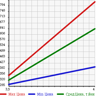 Аукционная статистика: График изменения цены MERCEDES BENZ E CLASS STATION WAGON 2008 211222 в зависимости от аукционных оценок