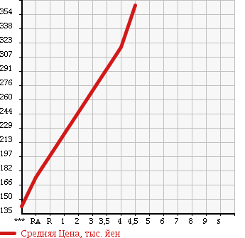 Аукционная статистика: График изменения цены MERCEDES BENZ E CLASS STATION WAGON 2008 211252C в зависимости от аукционных оценок
