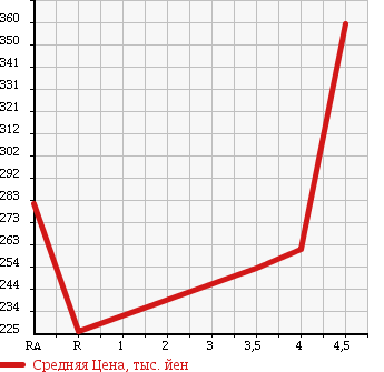 Аукционная статистика: График изменения цены MERCEDES BENZ E CLASS STATION WAGON 2007 211254C в зависимости от аукционных оценок