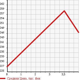 Аукционная статистика: График изменения цены MERCEDES BENZ E CLASS STATION WAGON 2008 211254C в зависимости от аукционных оценок