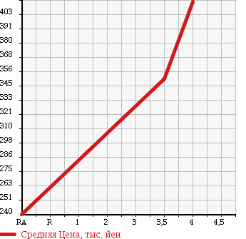 Аукционная статистика: График изменения цены MERCEDES BENZ E CLASS STATION WAGON 2009 211254C в зависимости от аукционных оценок