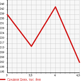 Аукционная статистика: График изменения цены MERCEDES BENZ E CLASS STATION WAGON 2005 211256C в зависимости от аукционных оценок