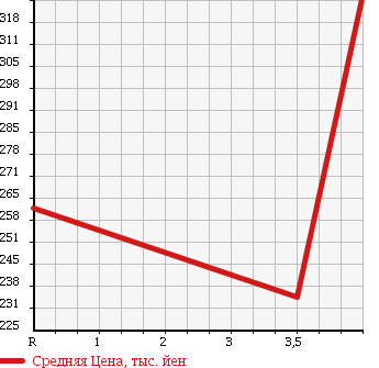 Аукционная статистика: График изменения цены MERCEDES BENZ E CLASS STATION WAGON 2006 211256C в зависимости от аукционных оценок
