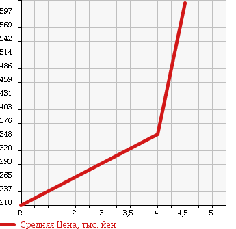 Аукционная статистика: График изменения цены MERCEDES BENZ E CLASS STATION WAGON 2009 211256C в зависимости от аукционных оценок