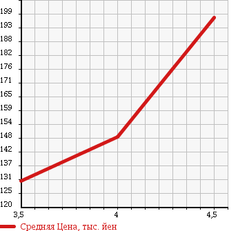 Аукционная статистика: График изменения цены MERCEDES BENZ E CLASS STATION WAGON 2005 211261 в зависимости от аукционных оценок
