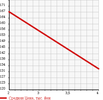 Аукционная статистика: График изменения цены MERCEDES BENZ E CLASS STATION WAGON 2006 211261 в зависимости от аукционных оценок