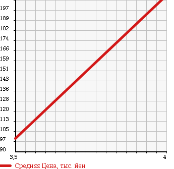 Аукционная статистика: График изменения цены MERCEDES BENZ E CLASS 2004 211261 в зависимости от аукционных оценок