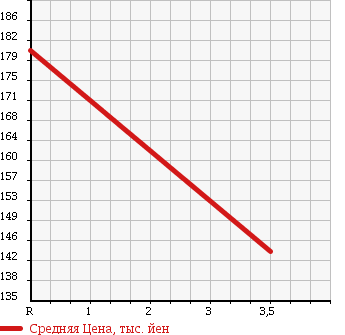 Аукционная статистика: График изменения цены MERCEDES BENZ E CLASS STATION WAGON 2004 211265 в зависимости от аукционных оценок