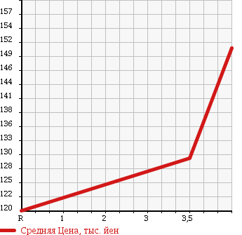 Аукционная статистика: График изменения цены MERCEDES BENZ E CLASS STATION WAGON 2005 211265 в зависимости от аукционных оценок
