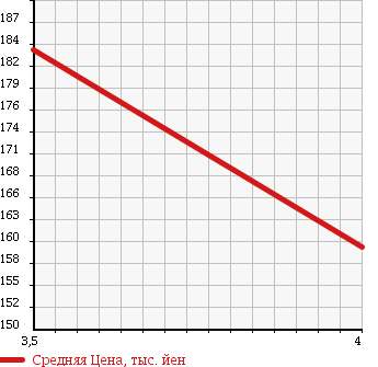 Аукционная статистика: График изменения цены MERCEDES BENZ E CLASS 2003 211265C в зависимости от аукционных оценок