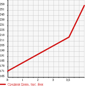 Аукционная статистика: График изменения цены MERCEDES BENZ E CLASS STATION WAGON 2004 211270 в зависимости от аукционных оценок
