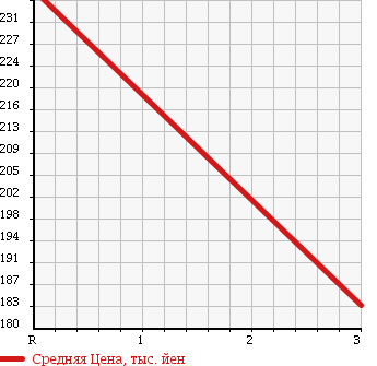 Аукционная статистика: График изменения цены MERCEDES BENZ E CLASS STATION WAGON 2005 211270 в зависимости от аукционных оценок