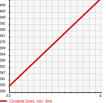 Аукционная статистика: График изменения цены MERCEDES BENZ E CLASS 2005 211270 в зависимости от аукционных оценок