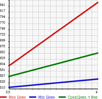 Аукционная статистика: График изменения цены MERCEDES BENZ E CLASS STATION WAGON 2007 211272 в зависимости от аукционных оценок