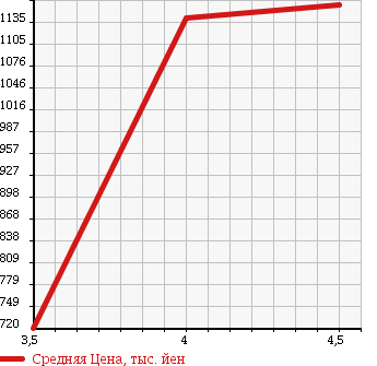 Аукционная статистика: График изменения цены MERCEDES BENZ E CLASS STATION WAGON 2004 211276 в зависимости от аукционных оценок