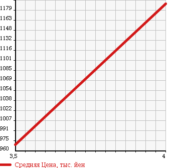 Аукционная статистика: График изменения цены MERCEDES BENZ E CLASS STATION WAGON 2007 211277 в зависимости от аукционных оценок