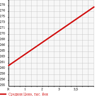 Аукционная статистика: График изменения цены MERCEDES BENZ E CLASS STATION WAGON 2004 211282 в зависимости от аукционных оценок