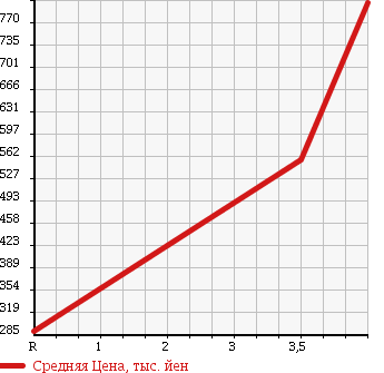 Аукционная статистика: График изменения цены MERCEDES BENZ E CLASS STATION WAGON 2007 211287 в зависимости от аукционных оценок