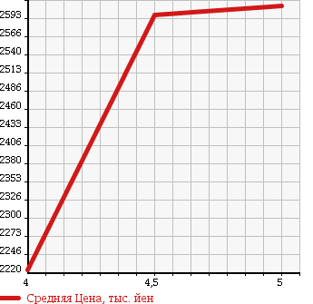 Аукционная статистика: График изменения цены MERCEDES BENZ E CLASS 2015 212001C в зависимости от аукционных оценок