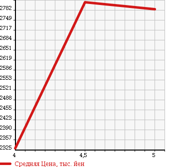 Аукционная статистика: График изменения цены MERCEDES BENZ E CLASS 2016 212001C в зависимости от аукционных оценок