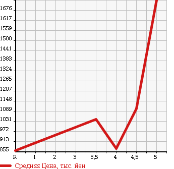 Аукционная статистика: График изменения цены MERCEDES BENZ E CLASS 2010 212024C в зависимости от аукционных оценок