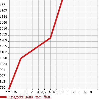 Аукционная статистика: График изменения цены MERCEDES BENZ E CLASS 2012 212024C в зависимости от аукционных оценок