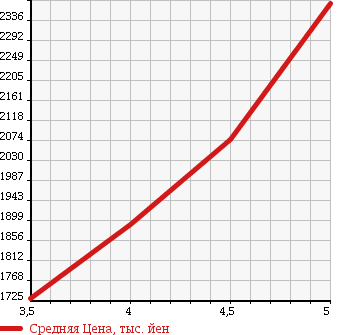 Аукционная статистика: График изменения цены MERCEDES BENZ E CLASS 2013 212026C в зависимости от аукционных оценок