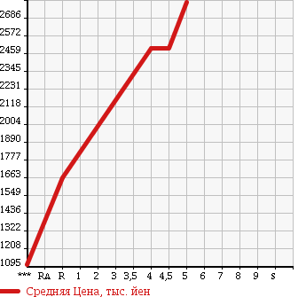 Аукционная статистика: График изменения цены MERCEDES BENZ E CLASS 2015 212026C в зависимости от аукционных оценок