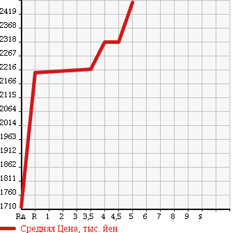 Аукционная статистика: График изменения цены MERCEDES BENZ E CLASS 2013 212036C в зависимости от аукционных оценок