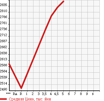 Аукционная статистика: График изменения цены MERCEDES BENZ E CLASS 2014 212036C в зависимости от аукционных оценок