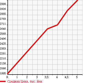 Аукционная статистика: График изменения цены MERCEDES BENZ E CLASS 2015 212036C в зависимости от аукционных оценок