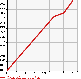 Аукционная статистика: График изменения цены MERCEDES BENZ E CLASS 2016 212036C в зависимости от аукционных оценок