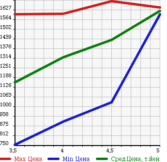 Аукционная статистика: График изменения цены MERCEDES BENZ E CLASS 2011 212047C в зависимости от аукционных оценок