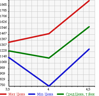 Аукционная статистика: График изменения цены MERCEDES BENZ E CLASS 2012 212047C в зависимости от аукционных оценок