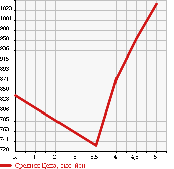 Аукционная статистика: График изменения цены MERCEDES BENZ E CLASS 2010 212054C в зависимости от аукционных оценок