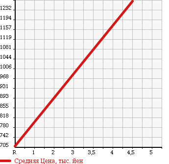 Аукционная статистика: График изменения цены MERCEDES BENZ E CLASS 2011 212055C в зависимости от аукционных оценок