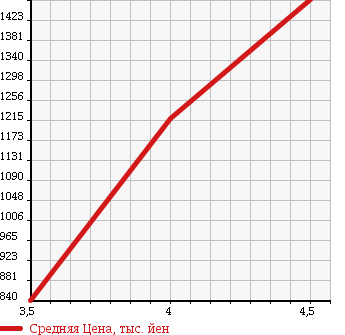Аукционная статистика: График изменения цены MERCEDES BENZ E CLASS 2012 212055C в зависимости от аукционных оценок