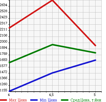 Аукционная статистика: График изменения цены MERCEDES BENZ E CLASS 2013 212055C в зависимости от аукционных оценок