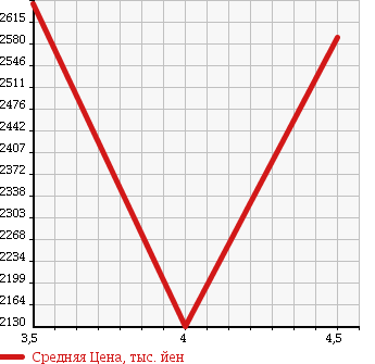 Аукционная статистика: График изменения цены MERCEDES BENZ E CLASS 2015 212055C в зависимости от аукционных оценок