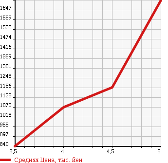 Аукционная статистика: График изменения цены MERCEDES BENZ E CLASS 2010 212056C в зависимости от аукционных оценок