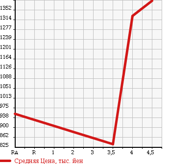 Аукционная статистика: График изменения цены MERCEDES BENZ E CLASS 2011 212056C в зависимости от аукционных оценок