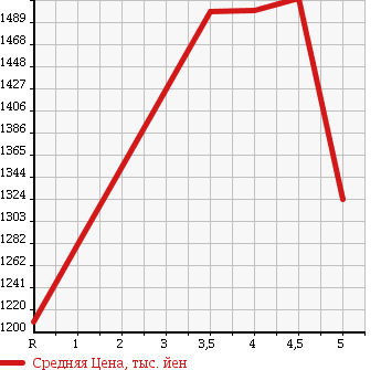 Аукционная статистика: График изменения цены MERCEDES BENZ E CLASS 2012 212059C в зависимости от аукционных оценок