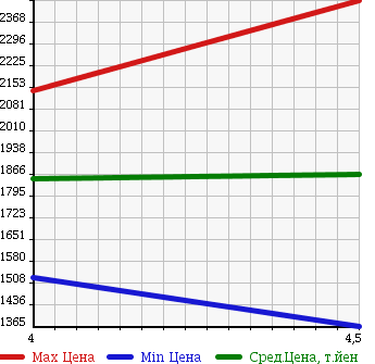 Аукционная статистика: График изменения цены MERCEDES BENZ E CLASS 2013 212059C в зависимости от аукционных оценок