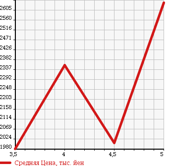 Аукционная статистика: График изменения цены MERCEDES BENZ E CLASS 2014 212059C в зависимости от аукционных оценок